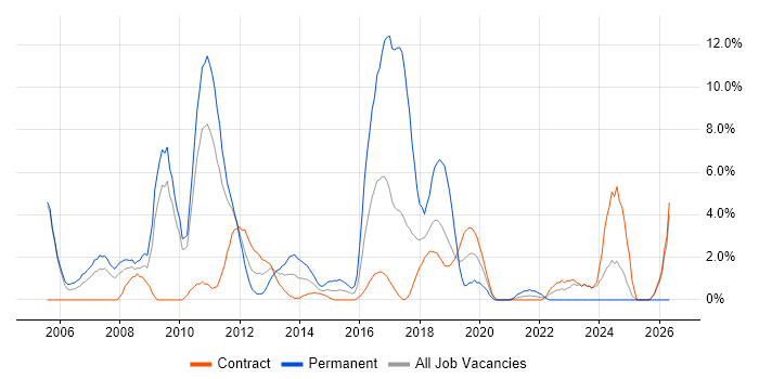 Data Management job vacancy trend in Havant