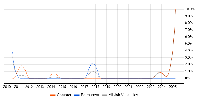 Job vacancy trend for Data Mapping in Havant