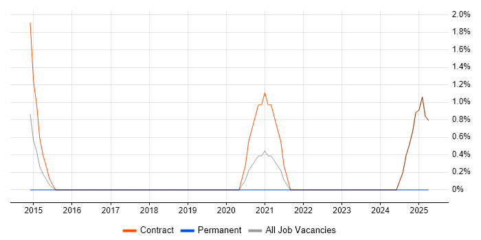 Job vacancy trend for Data Migration Consultant in Havant