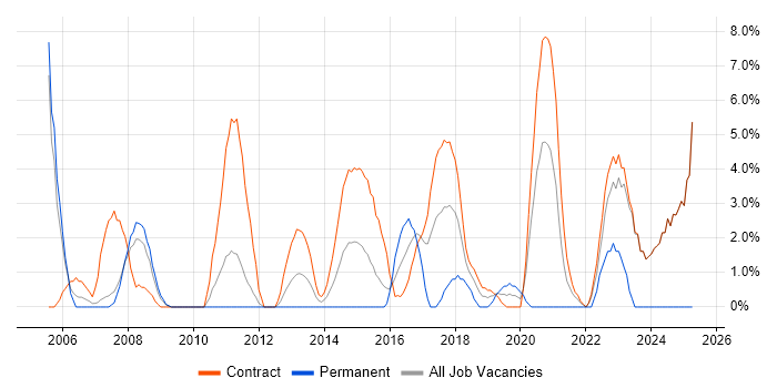Job vacancy trend for Data Migration in Havant