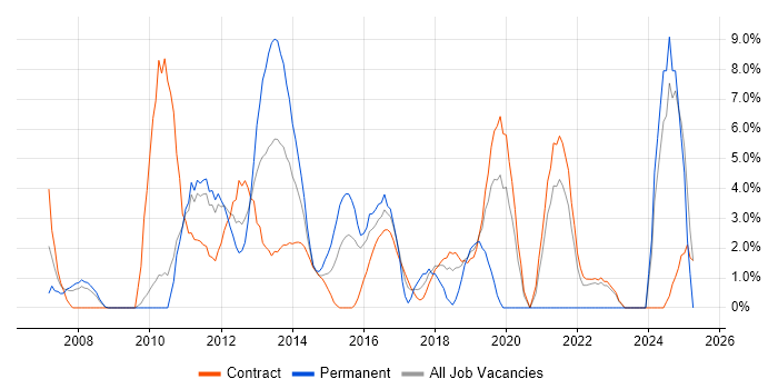 Job vacancy trend for Data Modelling in Havant