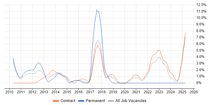 Job vacancy trend for Data Protection in Havant Job vacancy trend for Data Protection in Havant