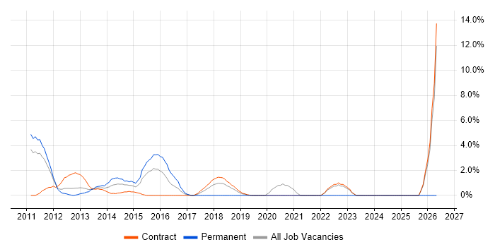 Data Quality job vacancy trend in Havant