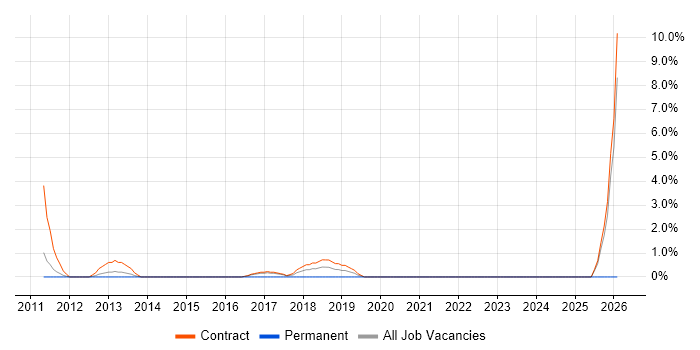 Data Reconciliation job vacancy trend in Havant