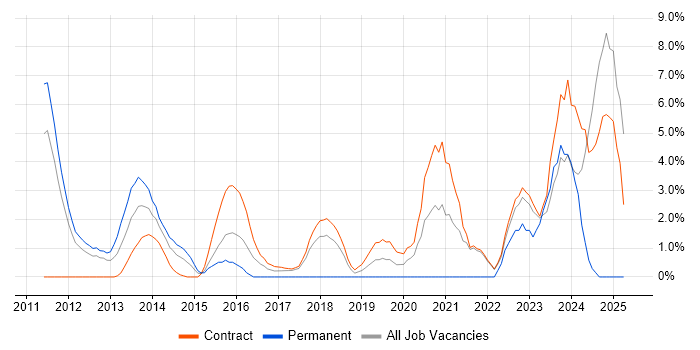 Job vacancy trend for Data Security in Havant Job vacancy trend for Data Security in Havant