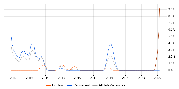 Job vacancy trend for Data Structures in Havant