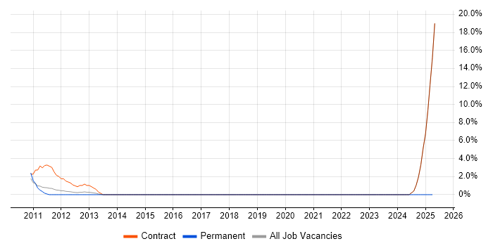 Job vacancy trend for Data Transformation in Havant Job vacancy trend for Data Transformation in Havant