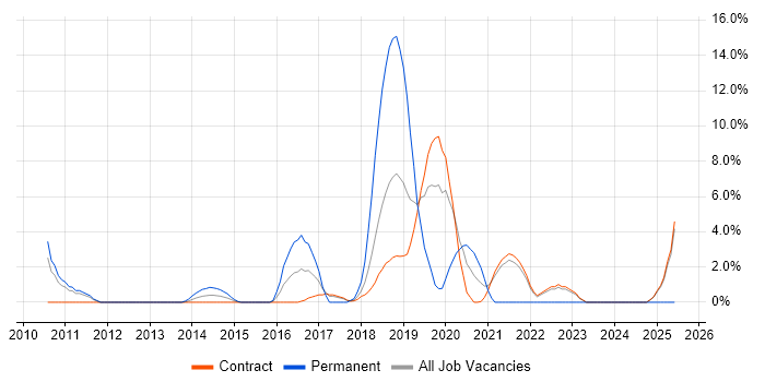 Job vacancy trend for Data Visualisation in Havant