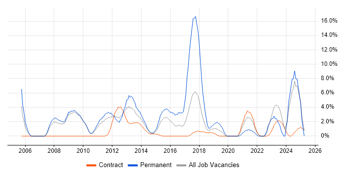 Job vacancy trend for Data Warehouse in Havant