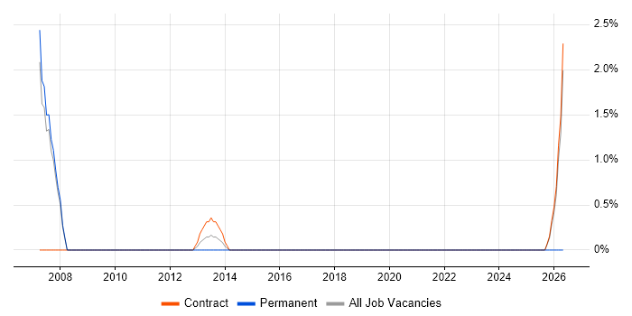 Database Analyst job vacancy trend in Havant