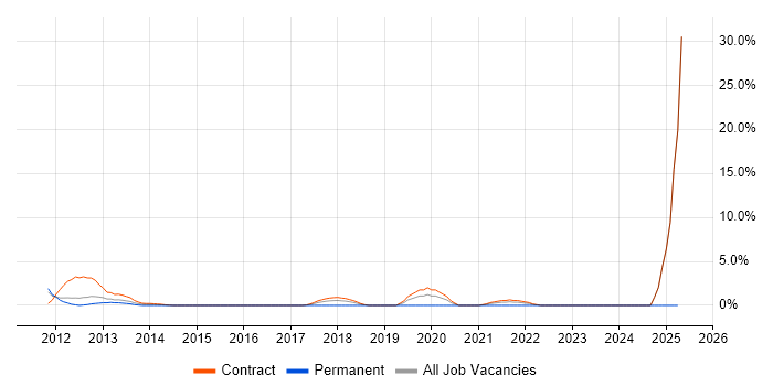 Job vacancy trend for Database Tuning in Havant Job vacancy trend for Database Tuning in Havant