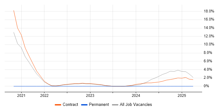 Job vacancy trend for Databricks in Havant