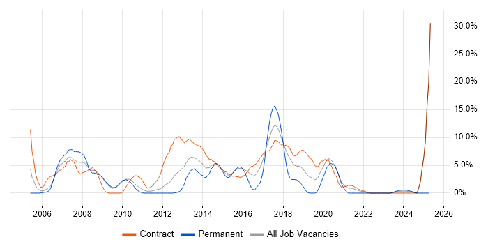 Job vacancy trend for DBA in Havant