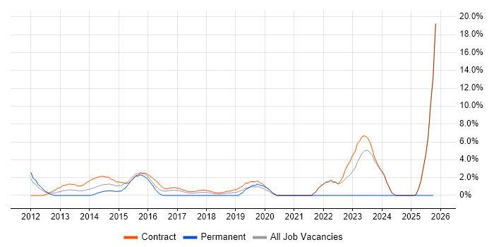 Dependency Management job vacancy trend in Havant