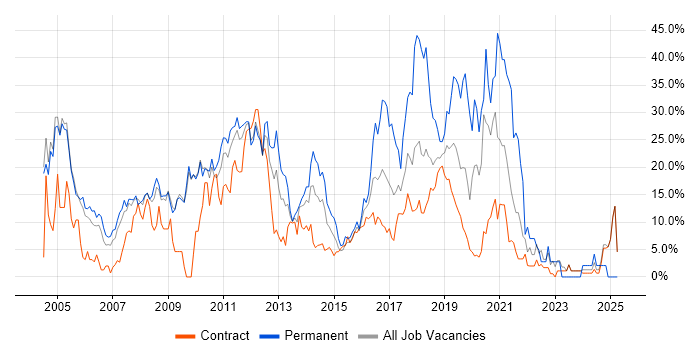 Job vacancy trend for Developer in Havant