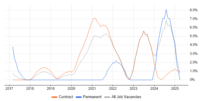 Job vacancy trend for DevOps Engineer in Havant