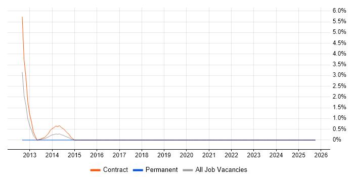 Disclosure Scotland job vacancy trend in Havant