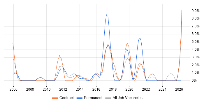 Documentation Skills job vacancy trend in Havant