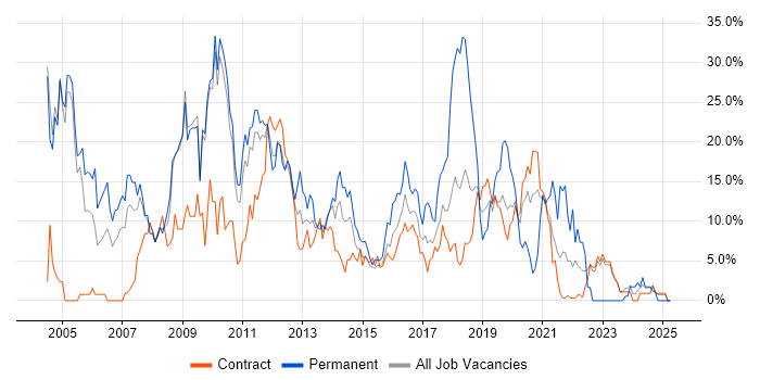 Job vacancy trend for .NET in Havant Job vacancy trend for .NET in Havant