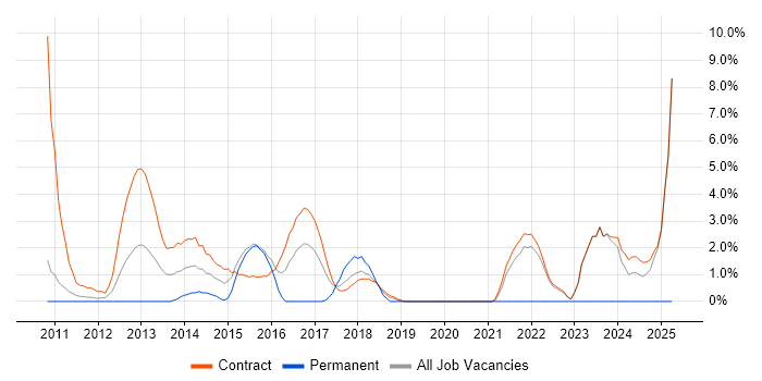 Job vacancy trend for E-business in Havant