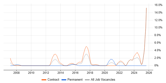 Job vacancy trend for End-to-End Testing in Havant