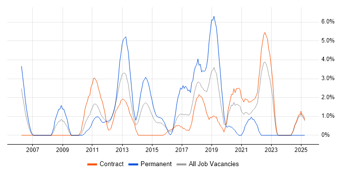 Job vacancy trend for Enterprise Architecture in Havant