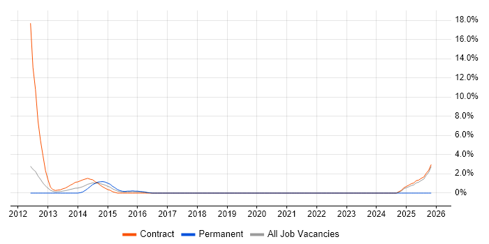 Enterprise Manager Cloud Control job vacancy trend in Havant