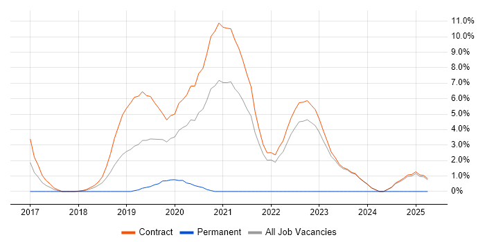 Job vacancy trend for Entra ID in Havant