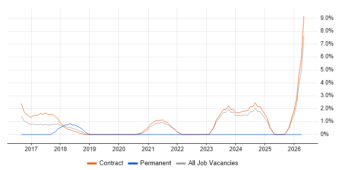 Epics job vacancy trend in Havant