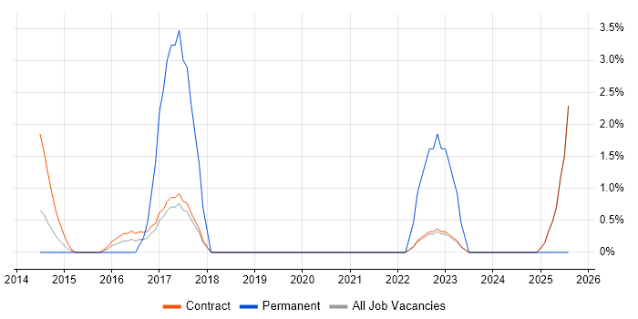 Job vacancy trend for ERP Project Manager in Havant