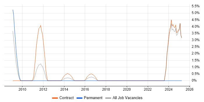 Job vacancy trend for F5 in Havant