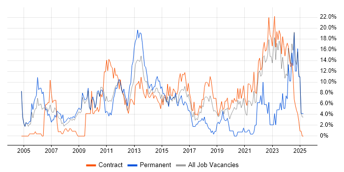 Job vacancy trend for Finance in Havant Job vacancy trend for Finance in Havant