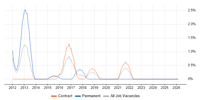 Financial Modelling job vacancy trend in Havant
