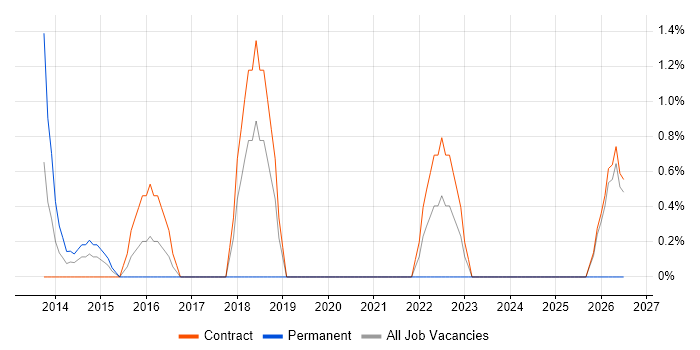 Firewall Engineer job vacancy trend in Havant