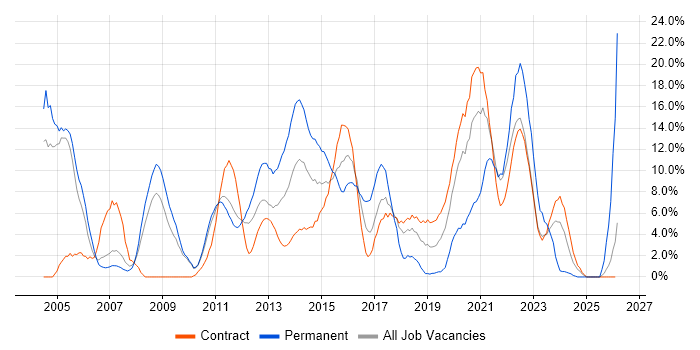 Firewall job vacancy trend in Havant