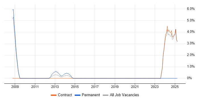 Job vacancy trend for Fortinet in Havant