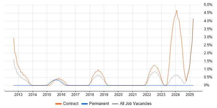 Job vacancy trend for Functional Consultant in Havant