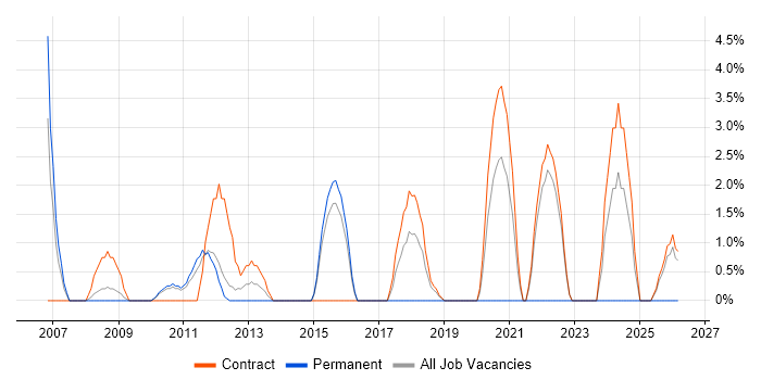 Functional Testing job vacancy trend in Havant