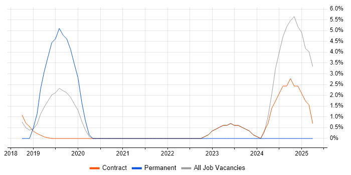 Job vacancy trend for GCP in Havant Job vacancy trend for GCP in Havant