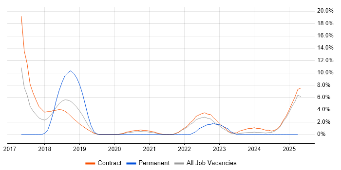 Job vacancy trend for GDPR in Havant Job vacancy trend for GDPR in Havant