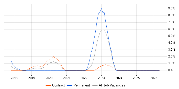 GRC job vacancy trend in Havant