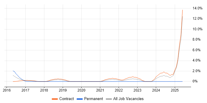 Job vacancy trend for HP ALM in Havant