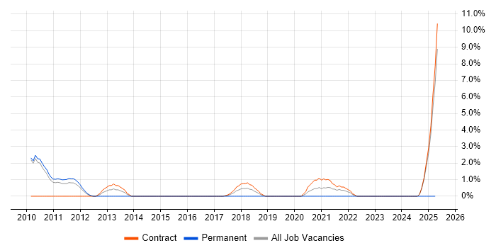 Job vacancy trend for HR Analyst in Havant