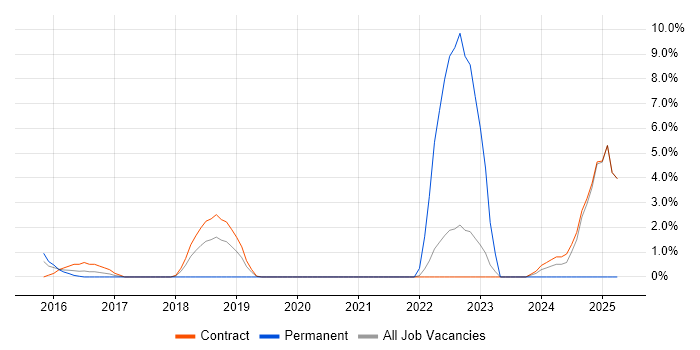 Job vacancy trend for Hybrid Cloud in Havant