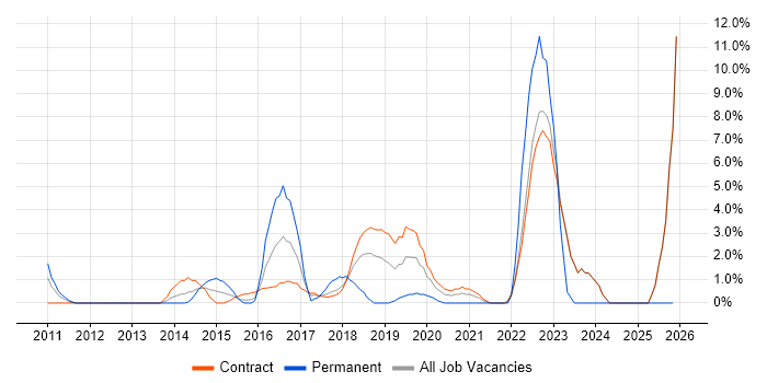 IaaS job vacancy trend in Havant
