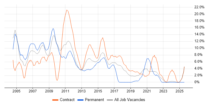 Job vacancy trend for IBM in Havant