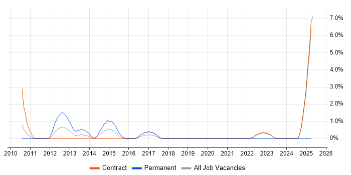 Job vacancy trend for Impact Analysis in Havant