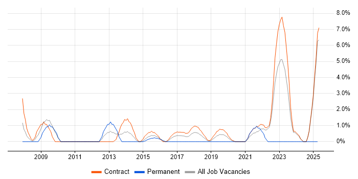 Job vacancy trend for Impact Assessments in Havant