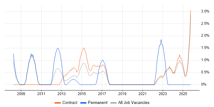 Implementation Manager job vacancy trend in Havant