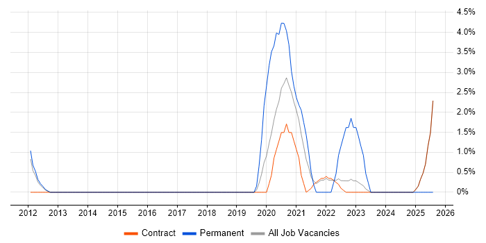 Job vacancy trend for Incident Response in Havant